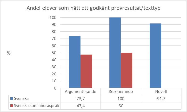 I nedanstående diagram kan man se hur stor andel av eleverna som har nått ett godkänt provbetyg uppdelat