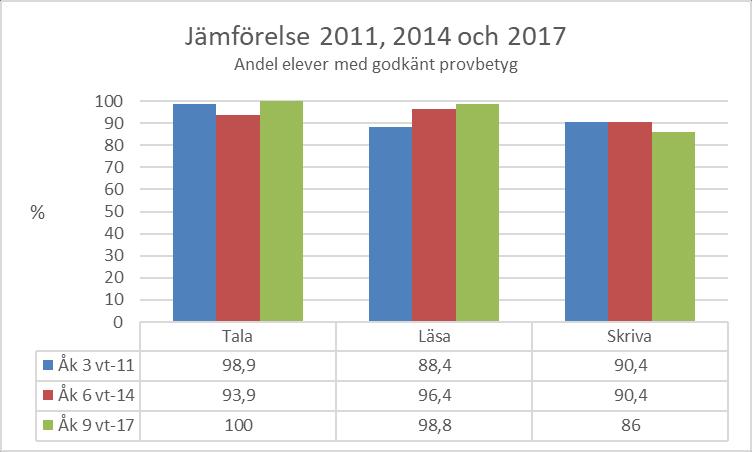 Jämförelse med åk 3 2010/2011 och åk 6 2013/2014 Dessa elever genomförde nationella prov i svenska för