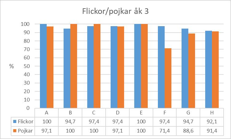 4.3.2 Jämförelse mellan flickor och pojkar Man kan se att det inte är