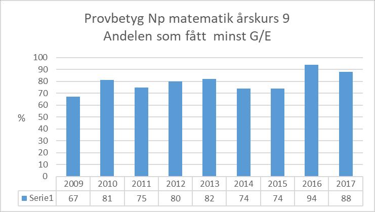 Av diagrammet framgår att 37% av eleverna har fått ett högre slutbetyg jämfört med resultatet för nationella proven och 4 % har fått ett lägre.