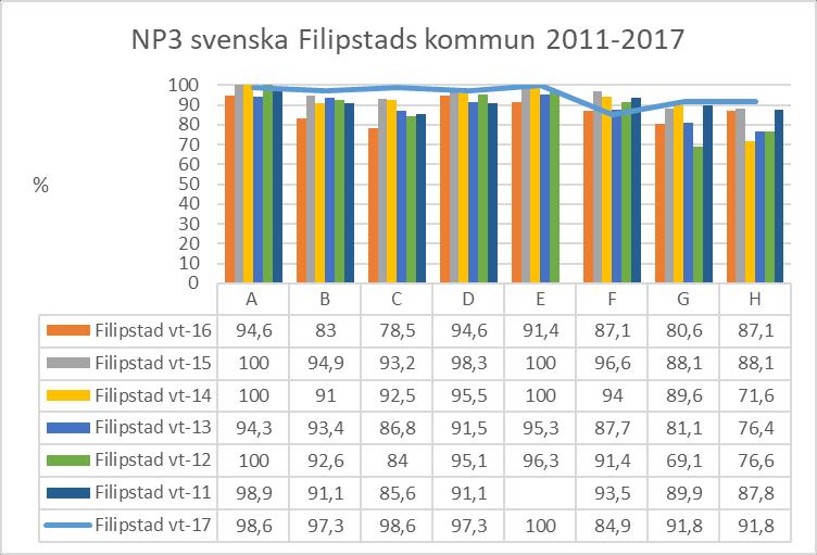 I år har vi gjort ett starkare resultat på alla delprov i svenska utom delprov F, att skriva en berättande text, om man jämför med