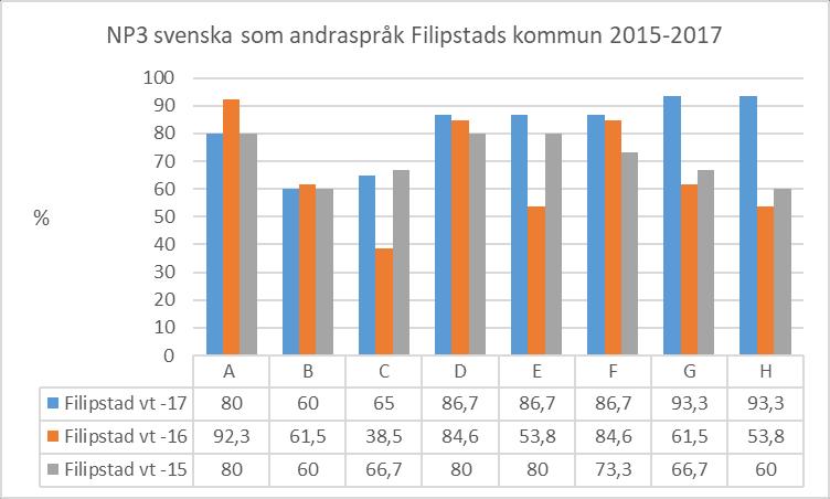 När det gäller resultat för de elever som läser efter kursplanen i svenska som andraspråk finns det endast resultat från 2015 att