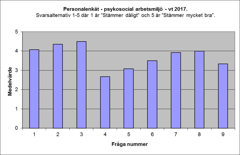 KVALITET OCH INFLYTANDE Analys av föregående års resultat och åtgärder: -Vi inför en rutin för att gå igenom arbetet med arbetsmiljön med vår personal.