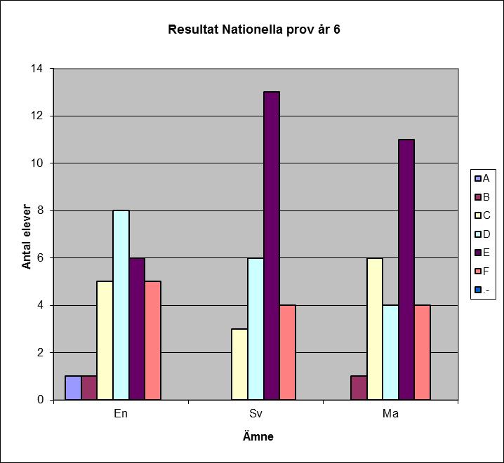 Resultat av de