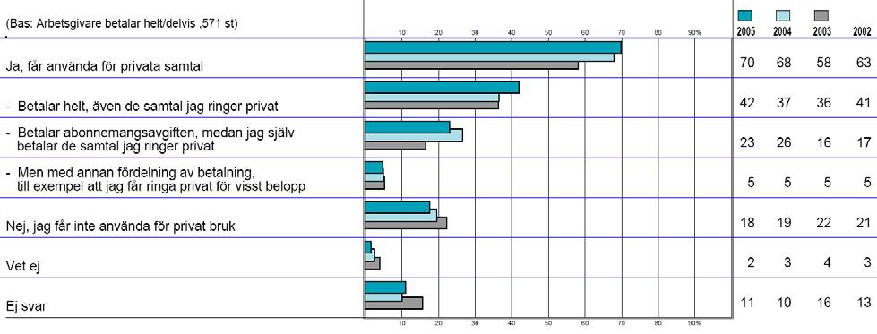 Tjugosju procent av mobiltelefonanvändarna uppger att de använder ett abonnemang som arbetsgivaren/eget företag/annan organisation betalar helt eller delvis.