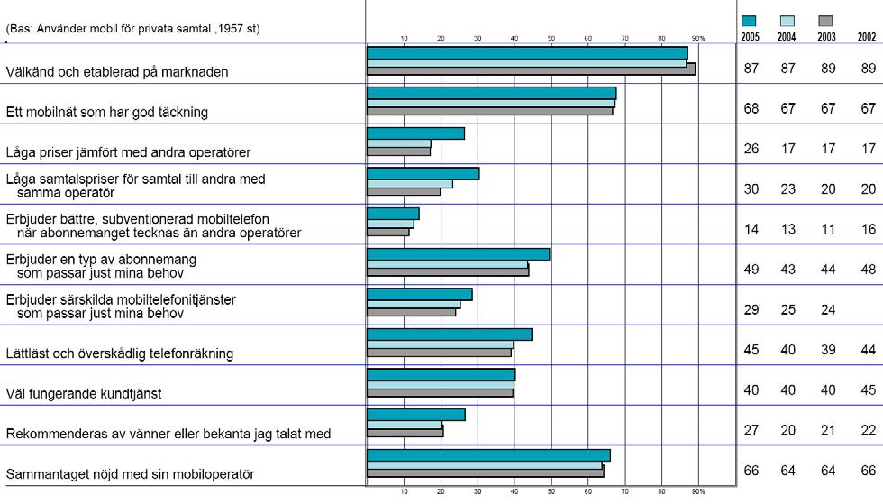 4.3.2 De flesta är nöjda med sin mobiloperatör Intervjupersonerna fick i fråga 30 i formuläret (se bilaga Formulär ) ta ställning till ett antal påståenden/kännetecken vad gäller den mobiloperatör