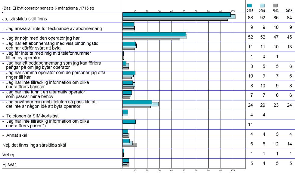 De som inte bytt operatör fick svara på frågan om det fanns särskilda skäl till detta. Respondenterna fick ange flera svarsalternativ.