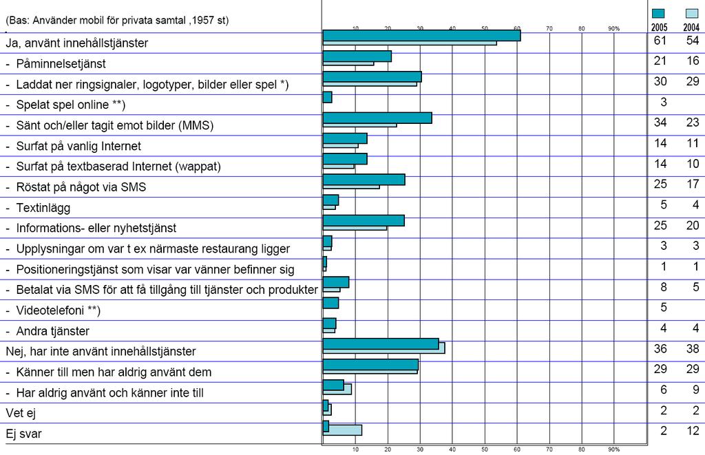 4.6 Innehållstjänster och SMS 4.6.1 Sex av tio använder innehållstjänster Sextioen procent av alla som använder mobil för privata samtal har använt någon form av innehållstjänster som är tillgängliga via mobiltelefon.