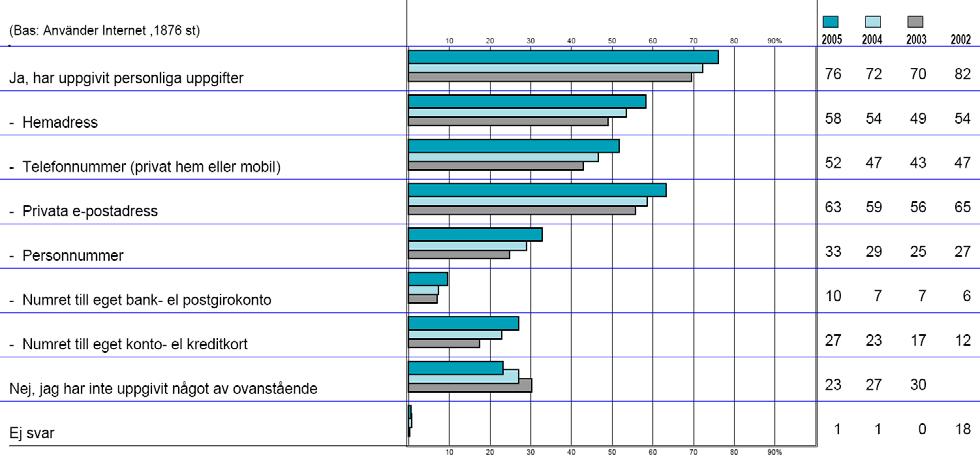 5.1.4 Tre av fyra har lämnat personuppgifter på Internet senaste halvåret En stor andel, 76 procent, uppger att de någon gång under de senaste 6 månaderna uppgivit en eller flera personliga uppgifter