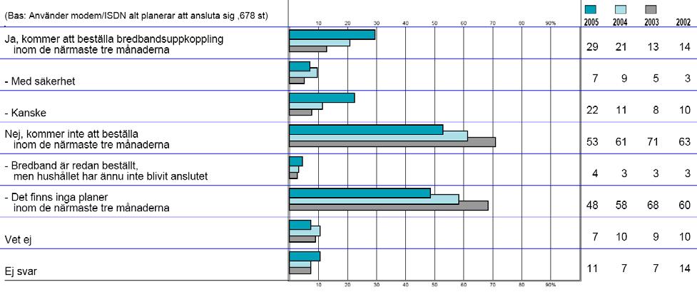 Av de som inte vidtagit några åtgärder för att skydda datorn uppger 43 procent i år att orsaken är att de använder Internet så lite att de inte tycker att det är någon idé.