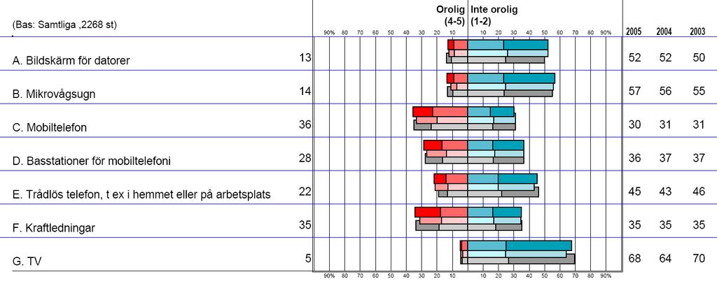 7. Strålning 7.1. Oro för strålning från olika källor 7.1.1 Strålning från mobiltelefon och kraftledningar oroar mest Den strålning som oroar störst andel av den svenska befolkningen är strålningen från mobiltelefoner och kraftledningar.