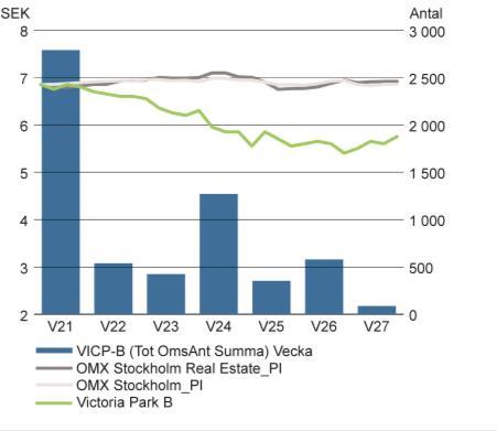 Aktien och ägarna Victoria Park har tre aktieslag, stamaktie av serie A och B samt preferensaktier. Aktierna är noterade på NASDAQ OMX Stockholm Mid Cap.