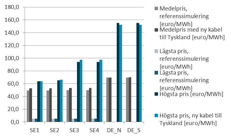 147 Figur 107. Årliga medelpriser, högsta och lägsta priser vid simulering av PP2025_U_K med och utan ny kabel till Tyskland. Tabell 79.