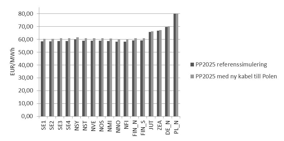 159 Figur 118. Årliga medelpriser i scenariot PP2025 med och utan en ny kabel till Polen. 6.3.