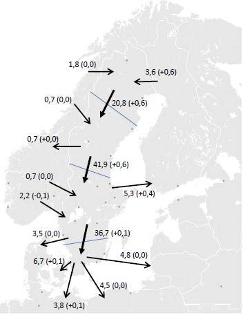 168 Figur 129. Varaktighetskurva för överföring mellan Sverige 1 och norra Finland, med och utan förstärkning.