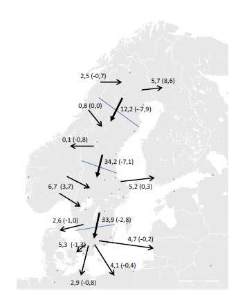 30 Flöden i REDUCERAD KÄRNKRAFT och REDUCERAD KÄRNKRAFT2 Figur 8 visar nettoflödena i REDUCERAD KÄRN- KRAFT. Inom parentes visas skillnaden i flödet jämfört med EU2025.