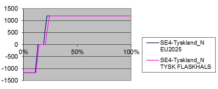 39 Figur 13. Varaktighetskurvor för överföringen mellan SE4 och Tyskland när en ny kabel på 600 MW är byggd för EU2025 respektive TYSK FLASKHALS.