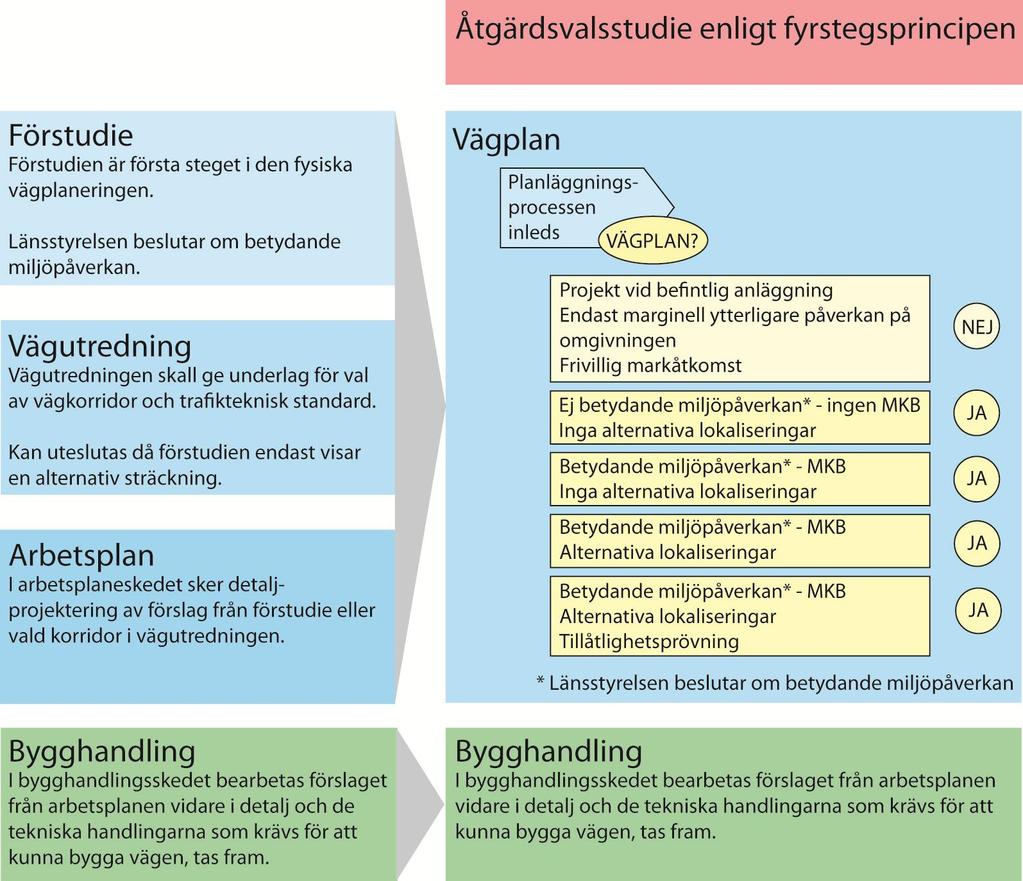 Vägplaneringsprocessen Vägplanläggning Från årsskiftet 2013 gäller en ny planläggningsprocess.