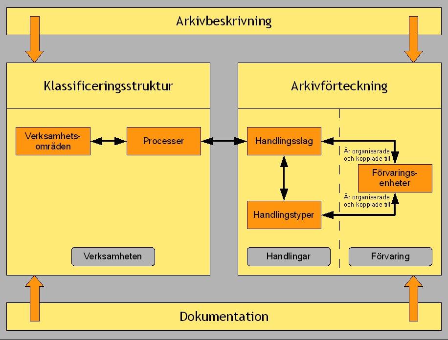 Arkivredovisningens delar