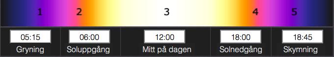 Mitt på dagen karaktäriseras ljuset av höga ljusnivåer, bra färgåtergivning och ett vitt ljus med hög färgtemperatur. På kvällen ändras återigen ljuset till låga ljusnivåer med dålig färgåtergivning.