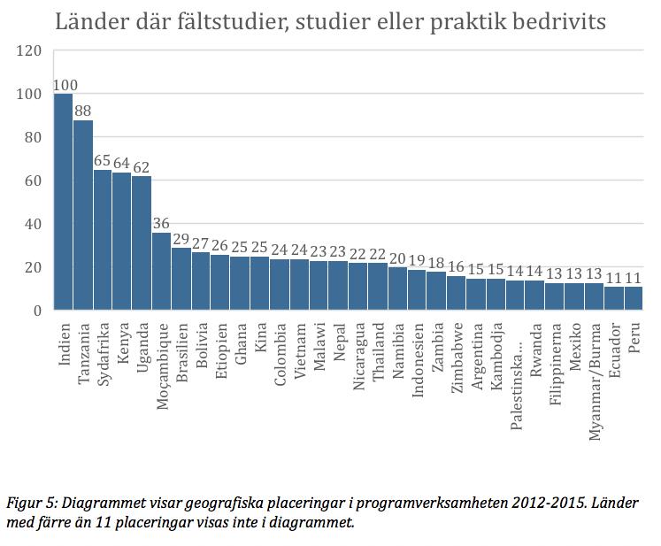 Stor spridning i geografiska placeringar Deltagarna har under åren 2012-2015 bedrivit fältstudier, utbytesstudier och praktik i låg- och medelinkomstländer runt om i världen.