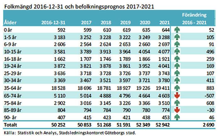 Befolkningsprognos SDN Norra Hisingens folkmängd förväntas att öka med 2 700 personer de kommande fem åren.