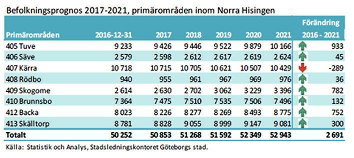 Det stora bostadsbyggandet på andra ställen ökar utflyttningen från Norra Hisingen, samtidigt förväntas fler små hushåll flytta in i de nya bostäderna i stadsdelen.