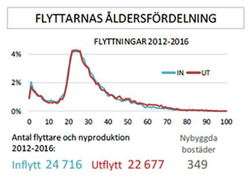 Flest flyttningar till och från Norra Hisingen De senaste tio åren har inflyttningen från de tre stadsdelar med störst inflyttning till Norra Hisingen varit ganska jämn.