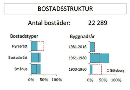 Näst högst inflyttning från Västra Hisingen med cirka 300-400 personer år och därefter från SDN Angered med 200-300 personer per år. Utflyttningsmönstret är mer splittrat.