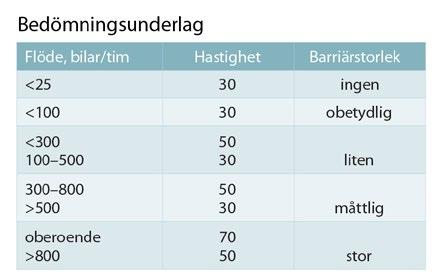 BARRIÄRER: TRAFIK Följande sammanställning och analys är utifrån existerande data. Det betyder att norra centrum inte alls har den täthet och inte heller struktur som det kommer att ha.