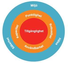 17 (57) Övergripande mål för utveckling av stråkets transportsystem Det övergripande transportpolitiska målet Det övergripande transportpolitiska målet är att säkerställa en samhällsekonomiskt