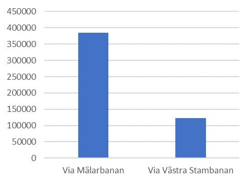 Ett alternativ, men avfärdat, förslag för den långväga trafiken 2040 För att klara av en restid på tre timmar mellan Stockholm och Oslo behövs sannolikt inte en utbyggnad med en ny järnvägslänk