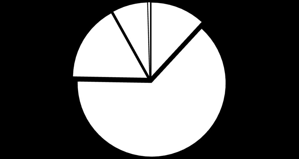 5 (8) Bidrag 1% Intäktsfördelning 2017 Anslag 26% Avgifter 73% Övriga driftskostnader 8% Personalkostnader 12% Kostnadsfördelning 2017 Avskrivningar 17% Driftskostnader 63% Beslut: Kommittén beslöt