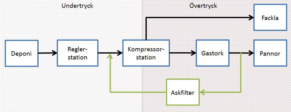 11 (32) Figur 1. Deponigassystemets olika delar från utvinning till avsättning av gasen. I försöken togs ett delflöde av deponigas ut på övertryckssidan och återfördes på undertryckssidan.