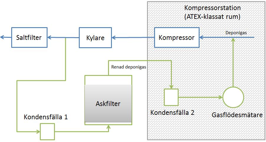 12 (32) Figur 2. Försöksuppställning vid Löt deponi. Ett delflöde av deponigas togs ut efter kylaren men före saltfiltret och den renade gasen återfördes på sugsidan.