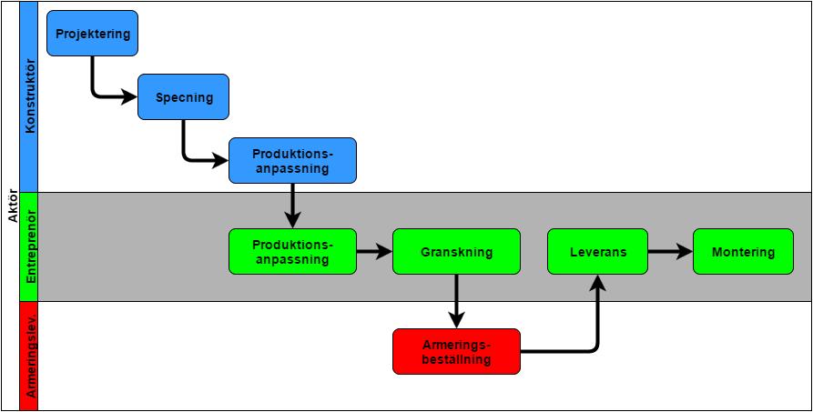 BIM och armeringsprocessen Armeringsprocessen föreslås inte bli standardiserad till en enda typ av process, utan vissa projektspecifika inslag kommer alltid finnas kvar.