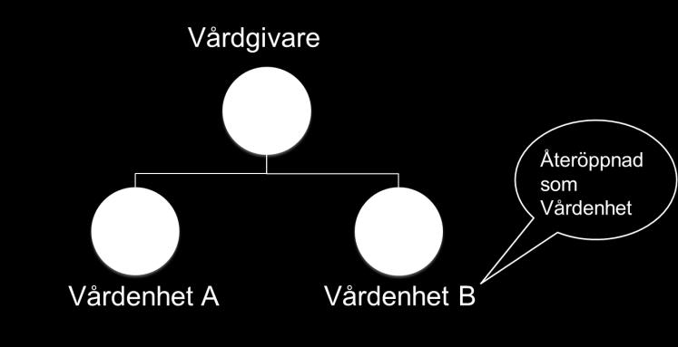 Figur 7: Stängd vårdenheten öppnas igen 3.