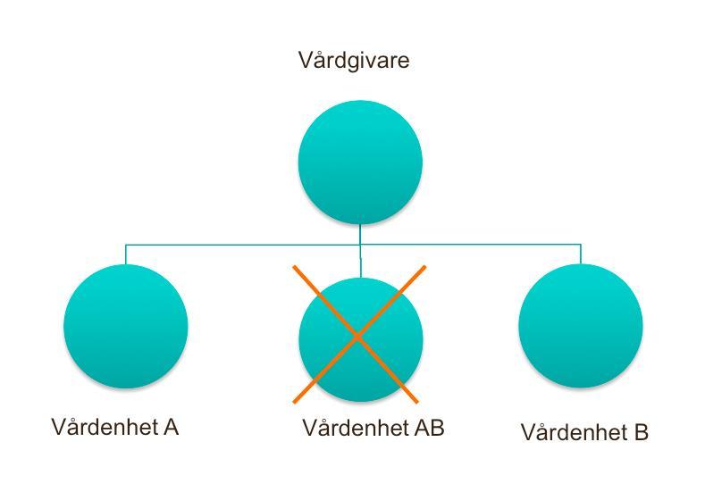 3.10 Scenario: Två vårdenheter slås ihop till en vårdenhet För detta scenario gäller samma hantering som då en vårdenhet stängs.