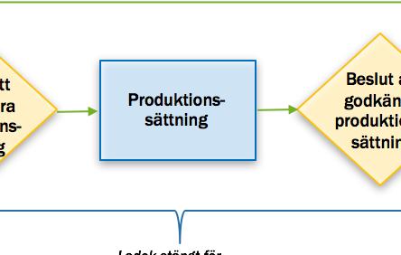 17 Produktionssättningsfas Mycket kort om tid. Exakt samma miljö som slutverifiering.