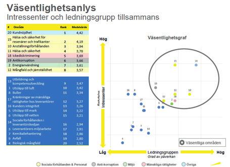 För påverkansanalysen har medlemmarna i företagsledningen tagit ställning till fyra olika frågor; risker, påverkan, möjligheter och koppling till strategi.