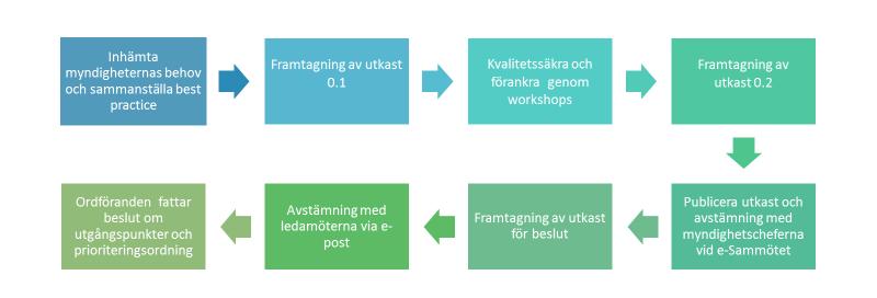 Utgångspunkternas framtagande Inledande enskilda möten med alla 20 myndigheter där expertgruppen har fångat myndigheternas behov av stöd.