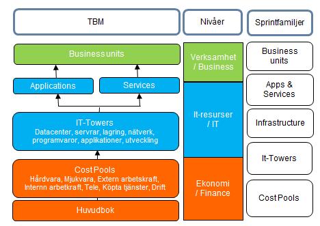 BESKRIVNING AV RAMVERKET 3.2 Tre nivåer i TBM-ramverket Ramverkets modell har tre nivåer som representerar olika vyer/skärningar av itkostnader och annan tillkommande information.