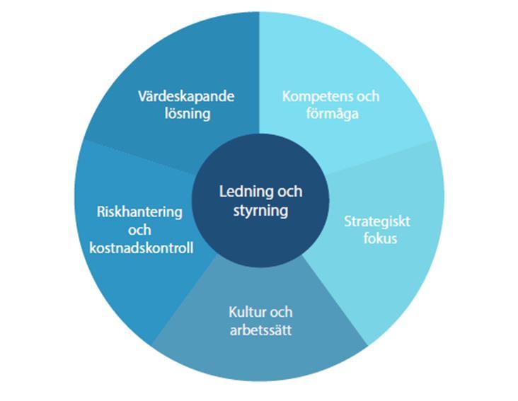 Utgångspunkter för vårt arbete Ledning och styrning handlar om att det behöver finnas förutsättningar i organisationen för att enskilda initiativ ska kunna lyckas.