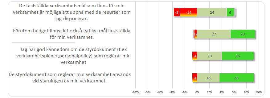 2 Kontrollfrågor och svarsresultat Inledning Kontrollfrågor och svarsresultat Sammanställning övergripande resultat 1. Är mål och planer tillräckligt implementerade i verksamheten?