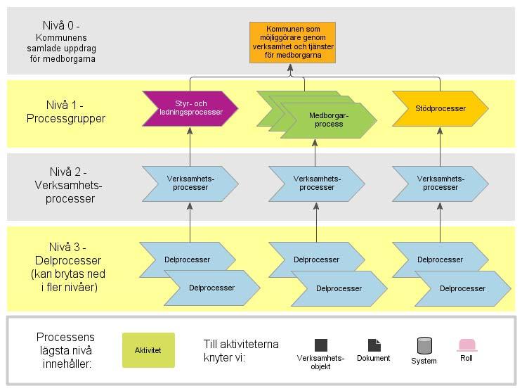 Bild 2: Processnivåer i Botkyrka kommun Nivå 0: Den översta nivån omfattar kommunens samlade uppdrag för medborgarna. Ordet kommun kommer av latinets communis, som betyder gemensam.