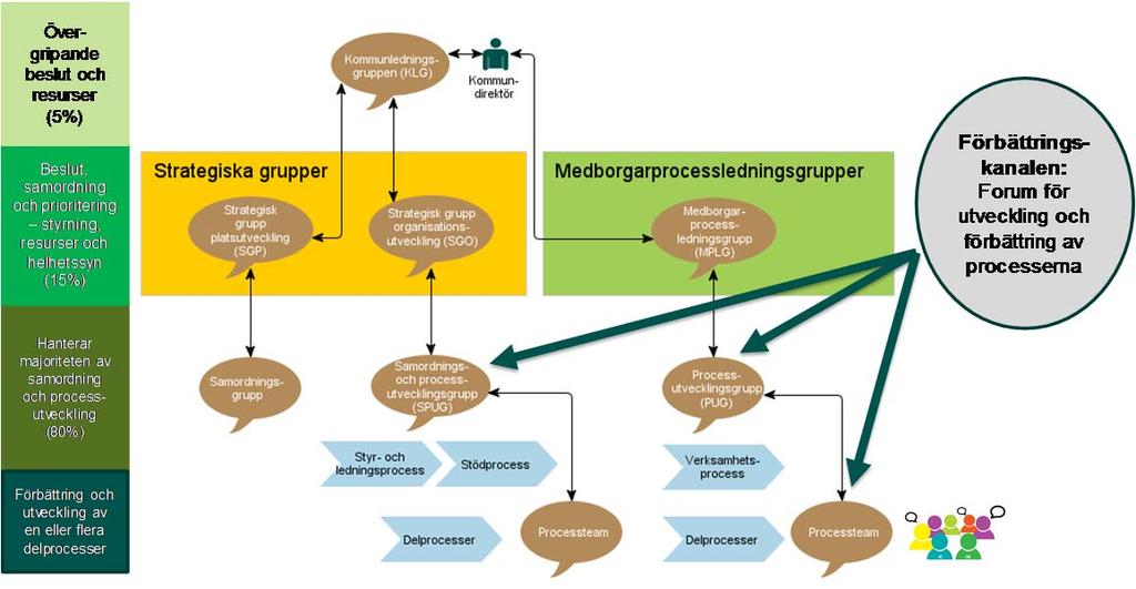 Bild 6: Forum för processutveckling i Botkyrka kommun 3.1 Förbättringskanal Denna kedja kommer också att fungera som förbättringskanal för förslag från medarbetare i hela kommunen.