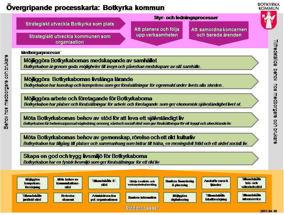 Bild 1: Botkyrka kommuns övergripande processkarta Riktlinjer