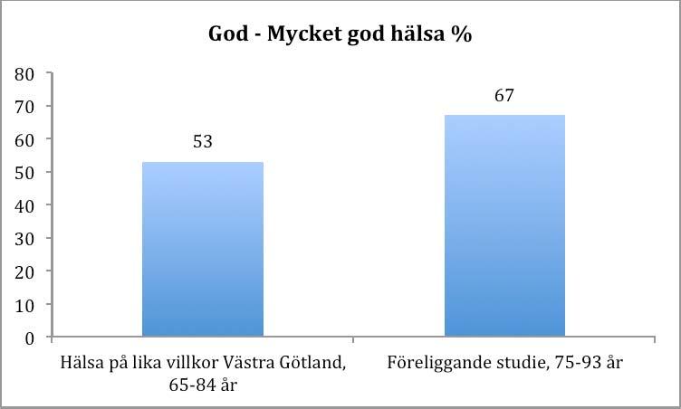 resultatet på att det var fler personer i högre ålder som har kvar sin tandvårdskontakt, vilket går emot tidigare studier.