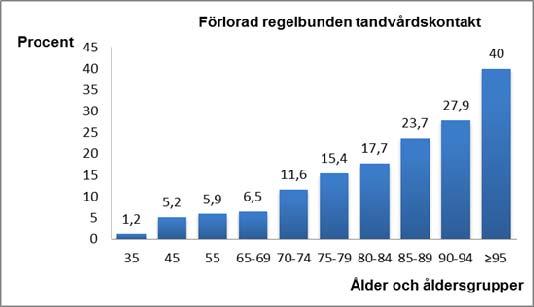 finns ett mycket starkt samband mellan munhälsa och livskvalitet. För ett allmänt välbefinnande och en god social samvaro betyder en frisk mun mycket.