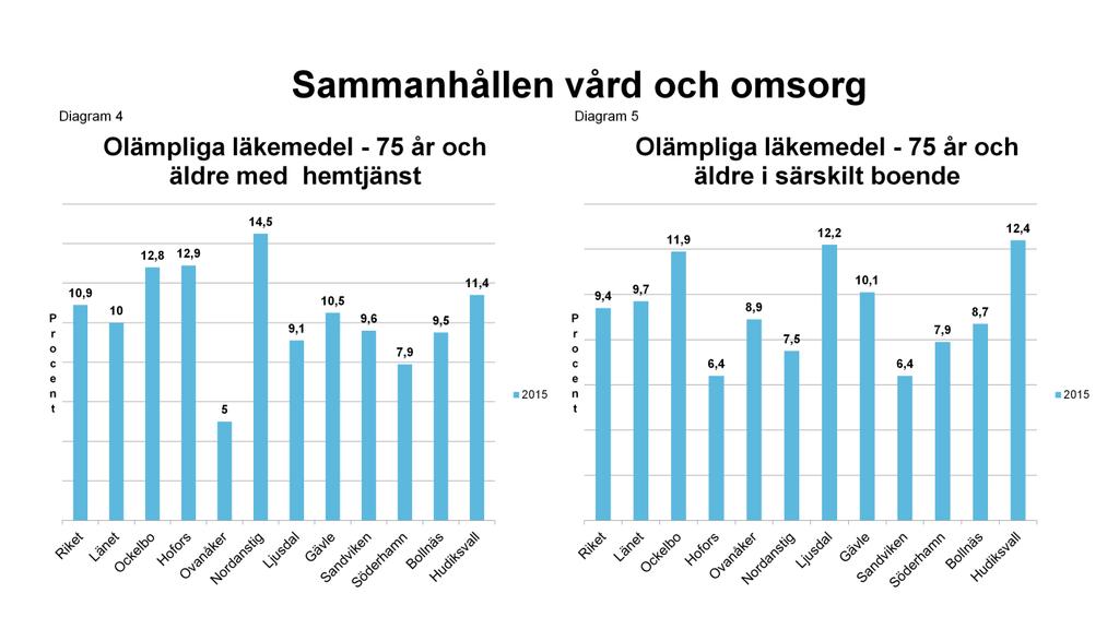 Sammanhållen vård och omsorg Diagram 4. Olämpliga läkemedel - hemtjänst. Ganska stora skillnader mellan kommunerna. Lägst andel med olämpliga läkemedel finns i Ovanåker och högst i Nordanstig.